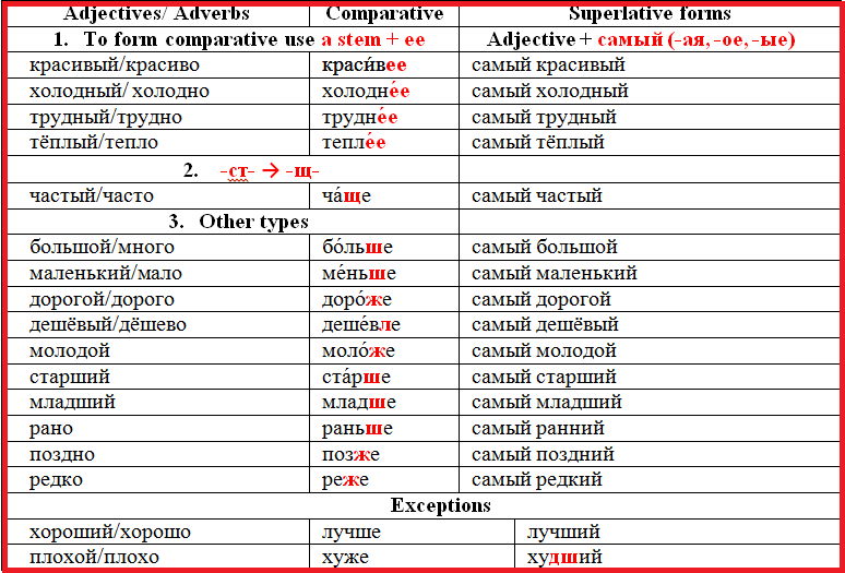 Adjectives adverbs comparisons. Degrees of Comparison of adverbs. Comparison of adverbs. Самый старший Comparative. Comparative adverbs.