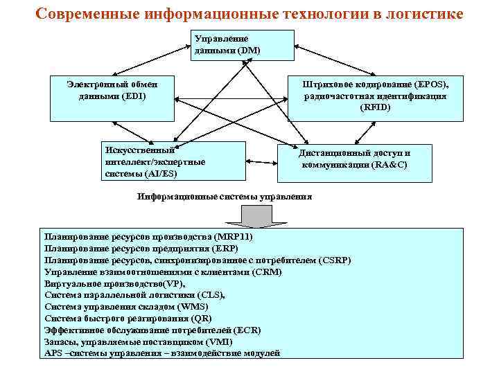 Информационные системы в логистике презентация