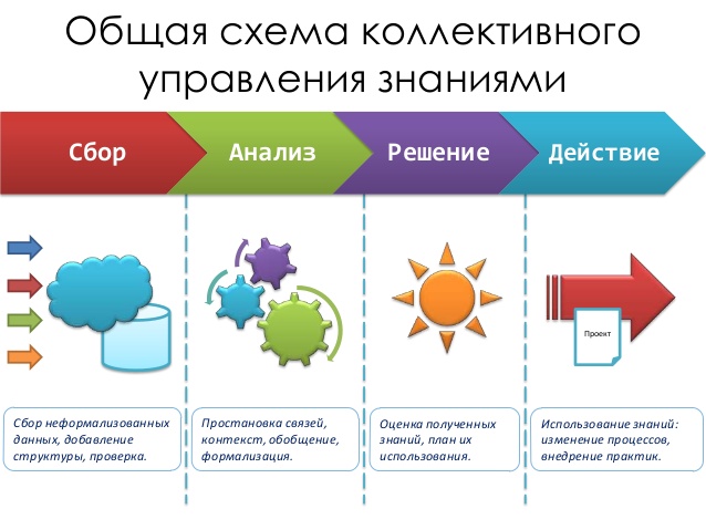 Схема знаний. Процесс управления знаниями. Управление знаниями в организации. Управление знаниями в компании. Управление знаниями в организации схема.
